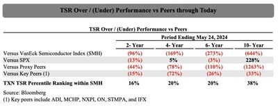 TSR Over / (Under) Performance vs Peers through Today