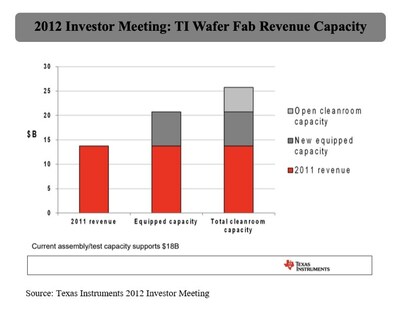 2012 Investor Meeting: TI Wafer Fab Revenue Capacity