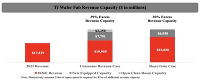 TI Wafer Fab Revenue Capacity ($ in millions)