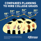 More Than Half of Companies Eager to Snag US College Grads