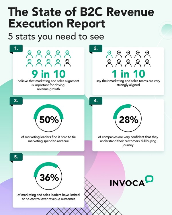 Invoca's 2024 State of B2C Revenue Execution Report reveals how poor alignment between B2C marketing, sales, and contact center teams is significantly impacting revenue growth.