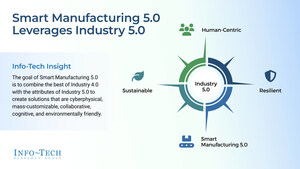Smart Manufacturing 5.0: Info-Tech Research Group Publishes Guide to Future-Ready Factories