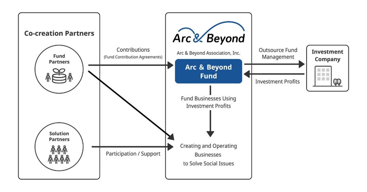 Arc & Beyond, a non-profit organization established by the Sony Group, announces call for Co-creation Partners to address social issues