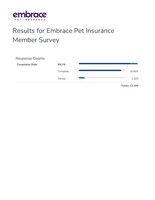 Embrace Pet Insurance Member Survey Results