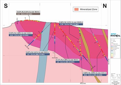 Figure 2: Cross section orientated S-N looking to the west. Section displays hole traces and assays (blue callouts) from the 2023 drill program as selective results from the 2024 channel sampling program (brown call-out). Please refer to Figure 1 for the location of the section line. Interval lengths reported above are downhole or surface lengths. (CNW Group/SPC Nickel Corp.)