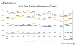 VantageScore CreditGauge™ April 2024: Loan Originations Rose Across All Products for First Time in Nearly a Year, Driven by Strong Growth in Credit Cards and Personal Loans