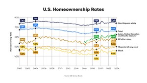 黑人房屋拥有率上升，但尚未恢复到2004年的水平