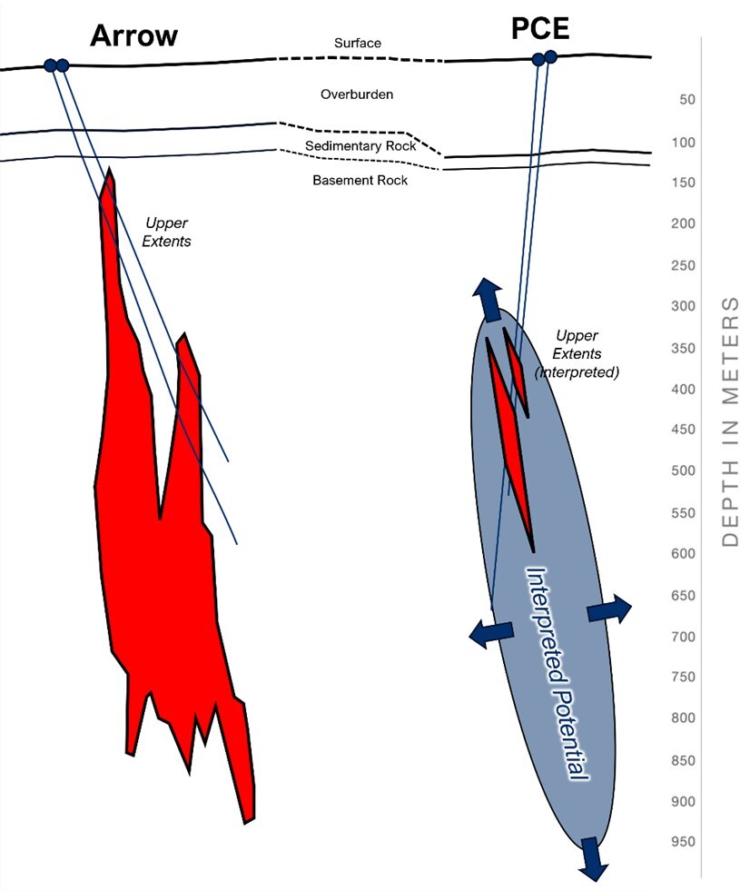 Figure 1: Schematic cross-section showing early holes at Arrow and PCE with relative depths of mineralization; 
follow up will primarily focus on blue shaded area down dip and along strike (CNW Group/NexGen Energy Ltd.)