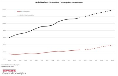 Global Beef and Chicken Meat Consumption Outlook