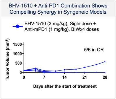 Figure 5: Preclinical profile of BHV-1510 Trop-2 ADC positioned for potential differentiation as monotherapy as well as robust combination with anti-PD1. The combination of BHV-1510 + Anti-PD1 shows compelling synergy in syngeneic preclinical models.