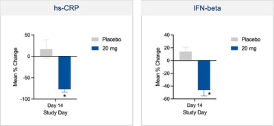 Figure 4: Pharmacodynamic data from BHV-8000, brain penetrant TYK2/JAK1 inhibitor, from Biohaven’s Phase 1 study showing biomarker reduction of inflammatory pathways including hs-CRP and IFN-beta which are thought to drive the pathology of a numerous neurodegenerative disorders.