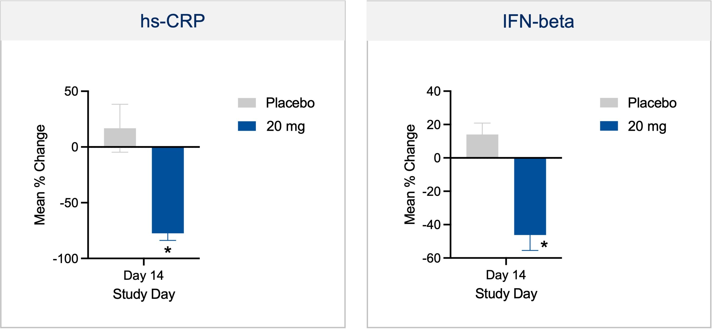 Figure 4: Pharmacodynamic data from BHV-8000, brain penetrant TYK2/JAK1 inhibitor, from Biohaven’s Phase 1 study showing biomarker reduction of inflammatory pathways including hs-CRP and IFN-beta which are thought to drive the pathology of a numerous neurodegenerative disorders.