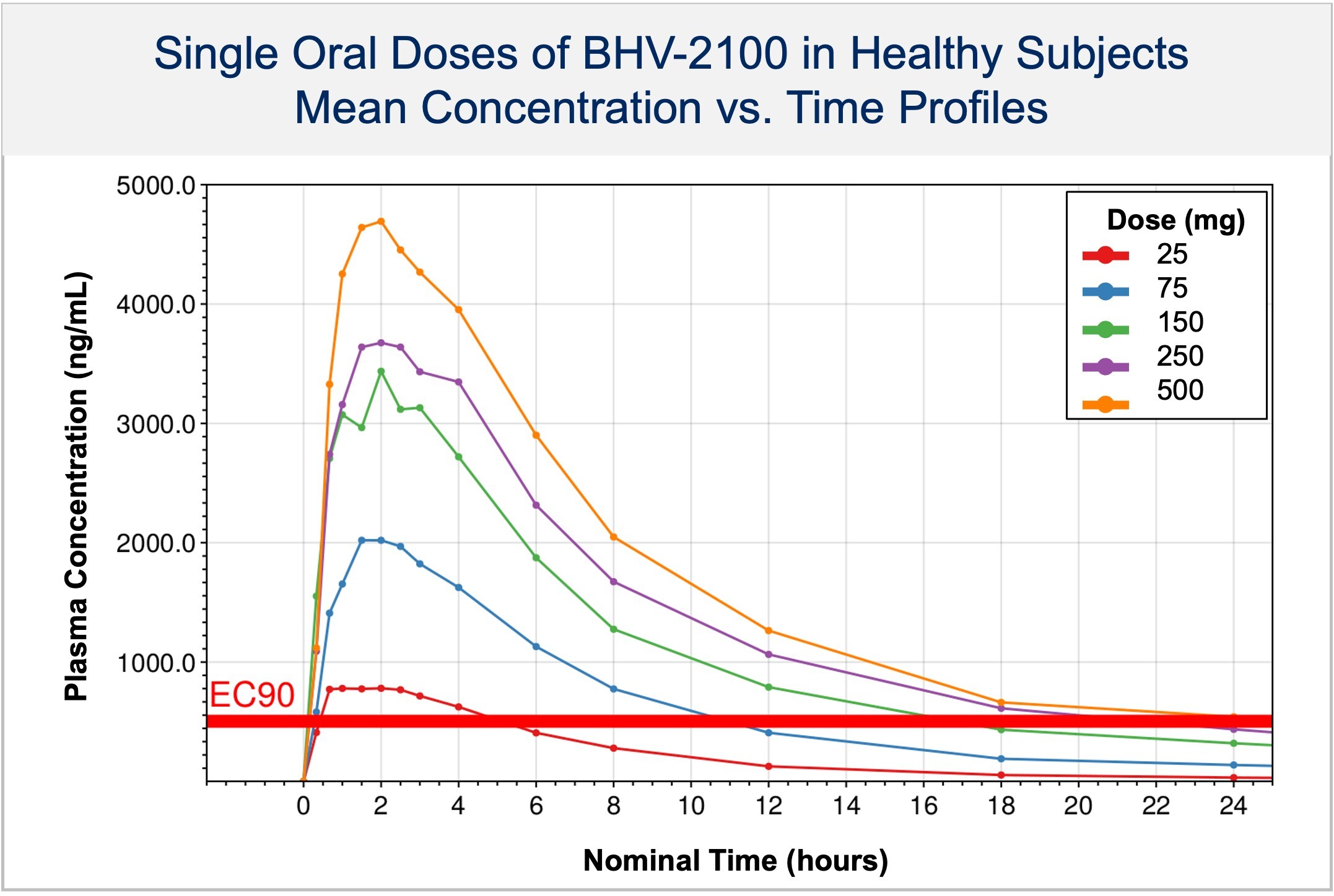 Figure 2: Biohaven’s novel TRPM3 antagonist has successfully completed Phase 1 study. Target plasma concentrations exceeded the EC90 by 20 minutes and were sustained above EC90 for several hours at all dose levels, confirming a potentially attractive PK profile for acute treatment of migraine and pain relief.