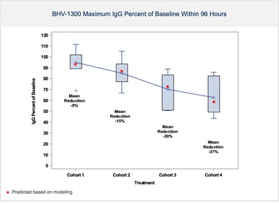 Figure 1: Biohaven presented the first human dosing experience with a MoDE degrader of IgG at its annual R&D Day. Preliminary data shows rapid, dose-dependent, maximal mean reductions (% change from baseline) in IgG for each cohort observed within 96hrs after administration of BHV-1300 in its ongoing Phase 1 Study. (NOTE: the Box plot shows the placebo adjusted mean as a diamond and the red stars represent model predicted values. The top and bottom of the box represent the 75th and 25th percentiles of the data. The whiskers (“T” shapes) are drawn from the top and bottom of the box to the most distant observation within 1.5 times the interquartile range (1.5x IQR). Observations more than 1.5x IQR from the top or bottom of the box are shown as dots; preliminary data presented from Study 1300-101 is from an ongoing study and subject to change as database not yet cleaned or locked; IgG1-4 analyzed at Mayo Clinic Laboratories, Rochester MN).