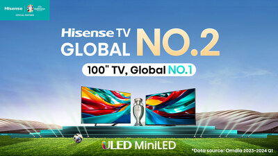 A Hisense ocupa o segundo lugar no ranking mundial de vendas de TVs e o primeiro lugar entre as TVs de 100 polegadas em 2023 e no primeiro trimestre de 2024.