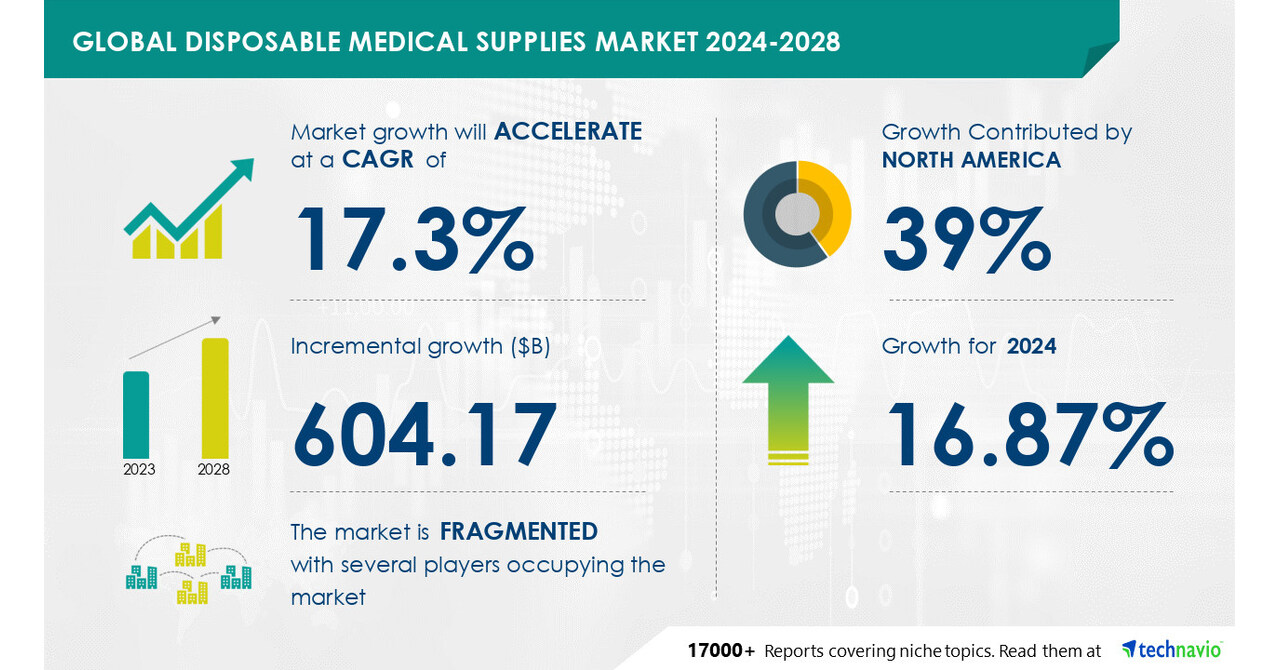 Disposable Medical Supplies Market size is set to grow by USD 604.17
