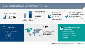 Farm Management Software Market size is set to grow by USD 2.12 billion from 2024-2028, Growing popularity of precision farming boost the market, Technavio
