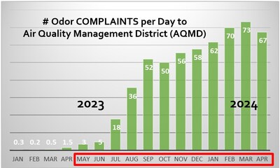 Complaints to AQMD (Air Quality Management District) for noxious odors from Chiquita Canyon Landfill began to increase in spring 2023, which indicates when the chemical reaction began to accelerate.  Complaints rose from 3 per day in May 2023 to 73 per day in March 2024.