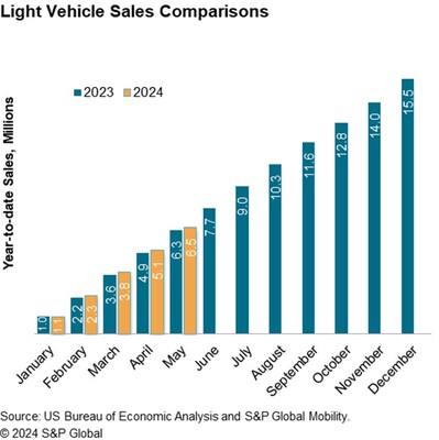 Light Vehicle Sales Comparison