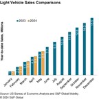 S&P Global Mobility: May U.S. auto sales to progress mildly
