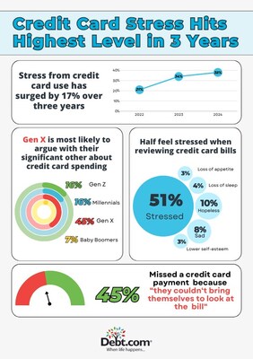 Debt.com surveyed more than 1,000 Americans and asked 10 questions about their credit card spending affects their mental health. People responded from all 50 states and Washington, DC and were aged 18 and above.