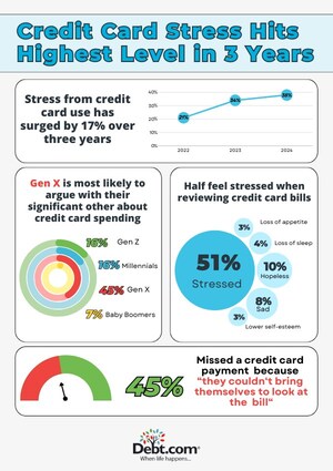More Debt, More Stress: Credit Card Stress Hits Highest Level in Three Years Adding to Mental Health Challenges