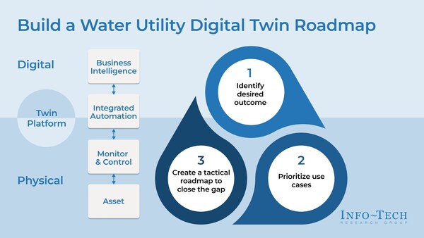 Info-Tech Research Group's "Build a Water Utility Digital Twin Roadmap" blueprint outlines three key steps for utility leaders to consider when building a digital twin roadmap. (CNW Group/Info-Tech Research Group)