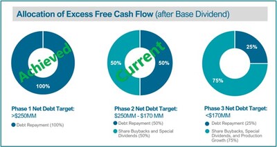 Allocation of Excess Free Cash Flow (after Base Dividend) (CNW Group/Surge Energy Inc.)