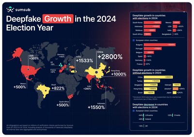 Deepfake Growth in the 2024 Election Year