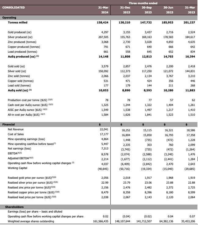 Production and Financial Overview (CNW Group/Luca Mining Corp.) Production and Financial Overview (CNW Group/Luca Mining Corp.)