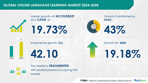 Online Language Learning Market size is set to grow by USD 42.10 billion from 2024-2028, Cost benefits and flexibility of online language learning to boost the market growth, Technavio