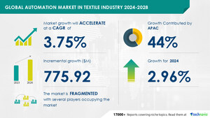 Automation Market Size in Textile Industry is set to grow by USD 775.92 milllion from 2024-2028, Upgrading industrial facilities to improve energy efficiency to boost the market growth, Technavio
