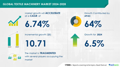 Textile Machinery Market size is set to grow by USD 10.71 billion from ...