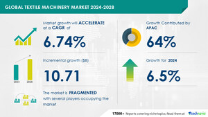 Textile Machinery Market size is set to grow by USD 10.71 billion from 2024-2028, Rising demand for nonwoven fabrics to boost the market growth, Technavio