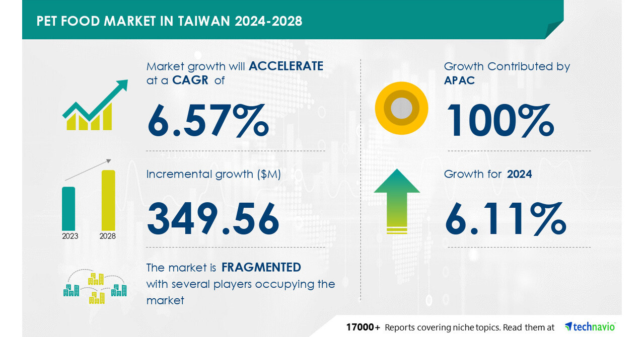 Pet Food Market Size in Taiwan is set to grow by USD 349.56 million from 2024-2028, Rising awareness of pet nutrition to boost the market growth, Technavio Pet Food Market Size in Taiwan is set to grow by USD 349.56 million from 2024-2028, Rising awareness of pet nutrition to boost the market growth, Technavio