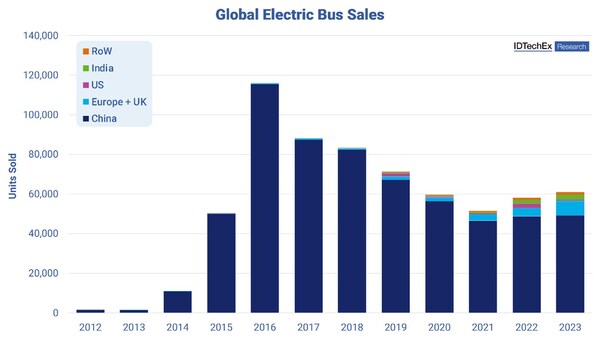 Las ventas mundiales de autobuses eléctricos alcanzaron su punto máximo en 2016 y han atravesado un período de caída.  Otras regiones además de China están impulsando ahora un crecimiento renovado.  Fuente: IDTechEx