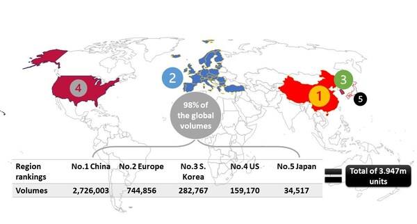 Escala de las cinco principales regiones de cargadores públicos del mundo, 2023 (unidades). 

 Nota 1: Los datos son a diciembre de 2023; 
 Nota 2: Los datos europeos incluyen la UE27, la AELC4, el Reino Unido y Turquía. 

 Fuente: EVCIPA, EAFO, Ministerio de Medio Ambiente de Corea del Sur, AFDC, Gogo& Lab Co., Ltd., compilado por DIGITIMES& Research, enero de 2024 (PRNewsfoto/DIGITIMES ASIA)