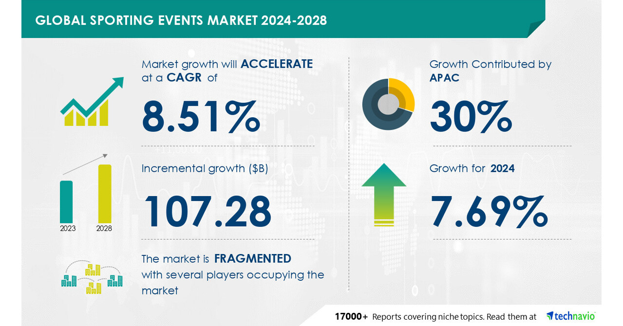 Sporting Events Market size is set to grow by USD 107.28 billion from