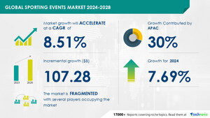 Sporting Events Market size is set to grow by USD 107.28 billion from 2024-2028, Increasing sports sponsorship spending boost the market, Technavio