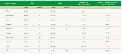 2024 Top 10 Asia-Pacific Enterprise Sustainability Ranking; based on the five evaluations including mention, action, performance, goal, and evaluation. The higher the evaluation score, the more complete the disclosure transparency of a country/region’s key subject.