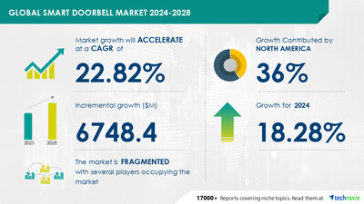 Technavio has announced its latest market research report titled Global smart doorbell market 2024-2028