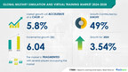 Military Simulation and Virtual Training Market size is set to grow by USD 6.04 billion from 2024-2028, Cost-effectiveness of virtual training boost the market, Technavio