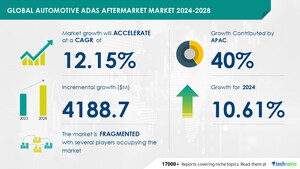 Automotive ADAS Aftermarket Market size is set to grow by USD 4.18 billion from 2024-2028, Decline in sensor prices to boost the market growth, Technavio