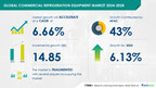 Commercial Refrigeration Equipment Market, 43% of Growth to Originate from APAC, Technavio