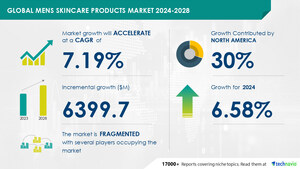 Men's Skincare Products Market size is set to grow by USD 6.39 billion from 2024-2028, Innovation and portfolio extension leading to product premiumization to boost the market growth, Technavio