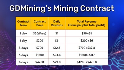 GDMining Expands Global Reach with Enhanced Cloud Mining Services and Sustainable Practices