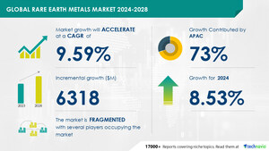 Rare Earth Metals Market size is set to grow by USD 6.31 billion from 2024-2028, Growing demand for electronic appliances and personal equipment boost the market, Technavio