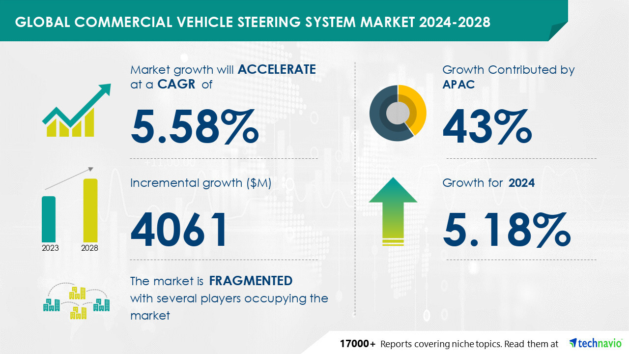 Technavio has announced its latest market research report titled Global Commercial vehicle steering system market 2024-2028