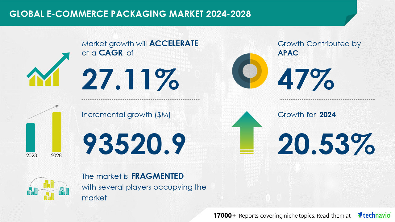 Technavio has announced its latest market research report titled Global e-commerce packaging market 2024-2028