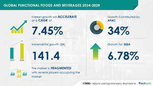 Functional Foods and Beverages Market size is set to grow by USD 141.4 billion from 2024-2028, Product innovations to boost the market growth, Technavio